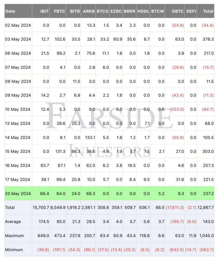bitcoin etf instroom 21 mei 2024