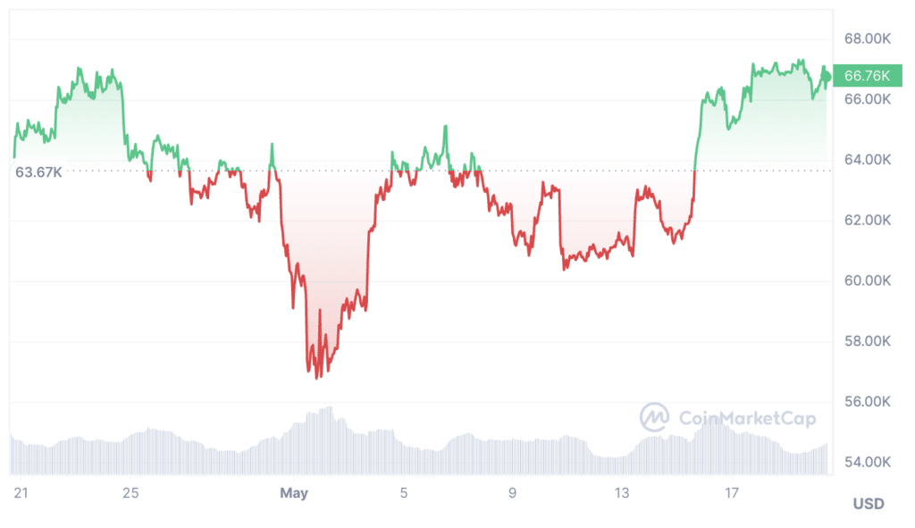 bitcoin koers maand