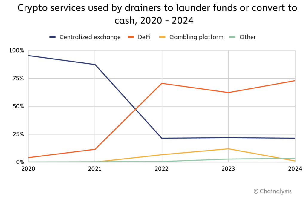 chainalysis rapport defi