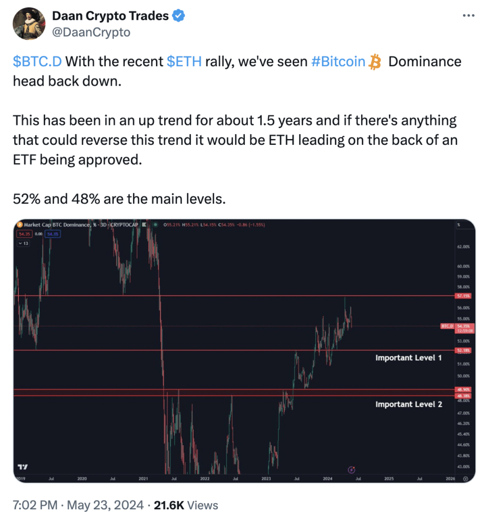 bitcoin dominantie ethereum tweet daan